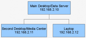 Home Network Block Diagram